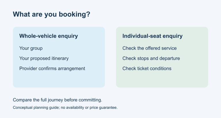 Decision diagram contrasting a whole-vehicle group itinerary with individual-seat service checks